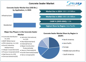 Concrete Sealer Market