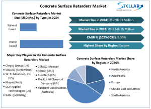 Concrete Surface Retarders Market