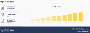 CBD Skin Care Size, Share,  and Analysis