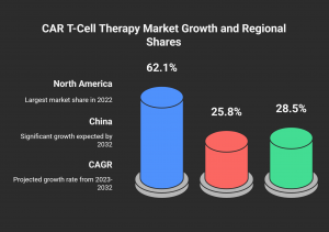 CAR T-Cell Therapy Market