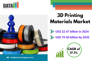 3D Printing Materials Market