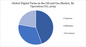 Digital Twins in the Oil and Gas Market By Operation