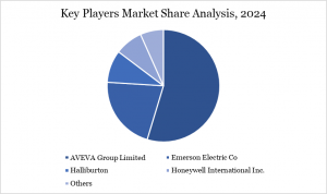 Digital Twins in the Oil and Gas Market Share Analysis