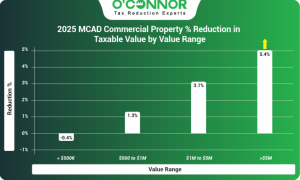 2025 Montgomery commercial property % reduction in taxable value by value range