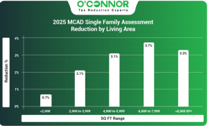 2025 Montgomery single family assessment reduction by living area