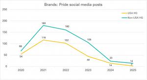 Line graph showing a decline in Pride-related social media posts by brands from 2020 to 2025