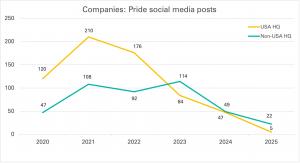 A line graph titled 'Companies: Pride social media posts' showing the number of Pride-related posts from 2020 to 2025.