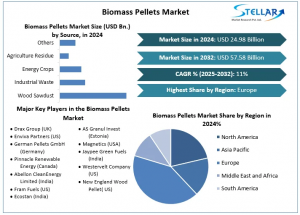 Biomass Pellets Market