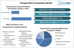 Transportation Composites Market