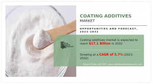 Coating Additives Market By Type