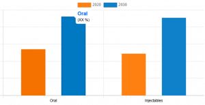 Ulcerative Colitis Market growth Insights