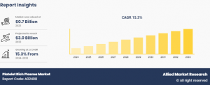 Platelet Rich Plasma Market insights