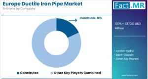 Europe Ductile Iron Pipes Market