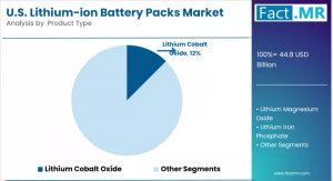 U.S. Lithium-ion Battery Packs Market