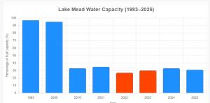 Lake Mead Water Capacity Decline