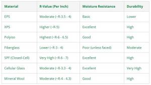 Comparison of Commercial Roof Insulation Materials