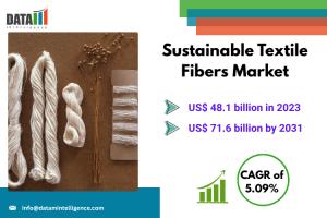 Sustainable Textile Fibers Market