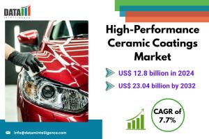 High-Performance Ceramic Coatings Market