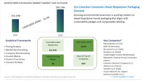 Biopolymer Packaging Market to Surpass USD 41.5 Billion by 2034, Driven by Sustainable Packaging Demands and Global Plastic Bans
