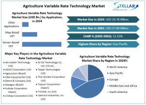 Agriculture Variable Rate Technology Market