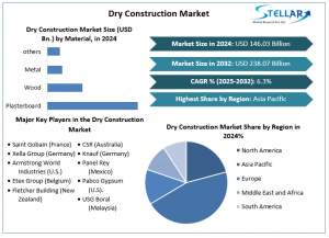 Dry Construction Market