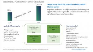 Biodegradable Plastics Market to Hit USD 18.1 Billion by 2034 as Demand for Sustainable, Compostable Materials Accelerates