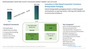 Biodegradable Paper & Plastic Packaging Market to Soar to USD 35.2 Billion by 2034 as Brands Accelerate the Shift to Compostable, Eco-Friendly Solutions