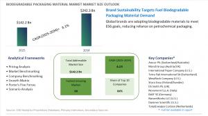 Biodegradable Packaging Materials Market to Reach USD 242.3 Billion by 2034 Amid Surging Demand for Compostable and Eco-Friendly Packaging Solutions