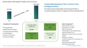 Biopolymer Films Market to Double by 2034, Reaching USD 15.4 Billion Driven by Plastic Bans, Eco-Packaging Innovation