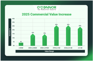 Northfield 2025 commercial value increase