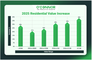 Northfield 2025 residential value increase