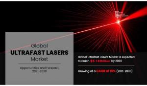 Ultrafast Lasers Share-size-trends