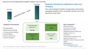 Bioplastics for Agribusiness Market to Quadruple by 2034, Surging to USD 12.6 Billion as Sustainable Agriculture Demands Eco-Friendly Solutions