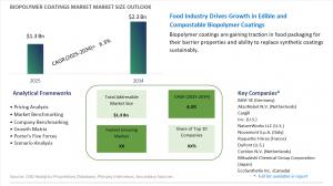 Biopolymer Coatings Market to Hit USD 2.3 Billion by 2034 as Brands Accelerate Shift to Sustainable, High-Performance Coatings