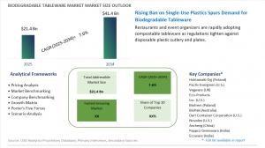 Biodegradable Tableware Market Set to Surpass USD 41 Billion by 2034 as Global Hospitality and Retail Accelerate Shift to Eco-Friendly Dining