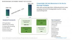 Biodegradable Lids Market Set to Reach USD 832.7 Million by 2034 as Global Foodservice and Retail Embrace Eco-Friendly Packaging