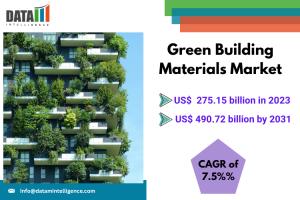 Green Building Materials Market