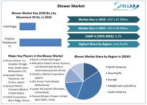 Blower Market