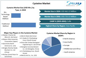 Cysteine Market
