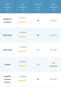 Gold IRA Rollover guide and list of top companies