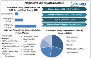 Automotive Safety System Market