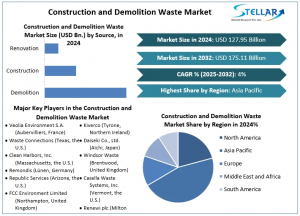 Construction and Demolition Waste Market