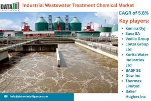 Industrial Wastewater Treatment Chemical Market