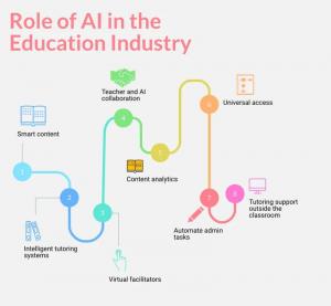 Role of AI in education - ColorWhistle
