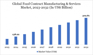 Food Contract Manufacturing and Services Market