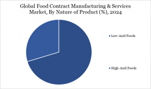 Food Contract Manufacturing and Services Market, By Nature of Product