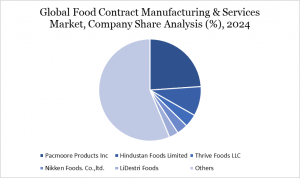 Food Contract Manufacturing and Services Market, Company Share Analysis