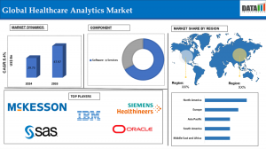 Healthcare Analytics Market 2025