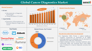 Cancer Diagnostic Market 2025