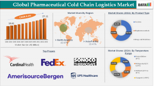 Pharmaceutical cold chain logistics market